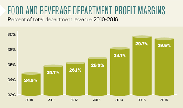 Food and Beverage Department Profit Margins - CBRE Data