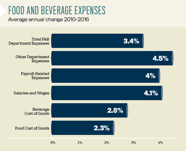 Food and Beverage Expenses - CBRE Data