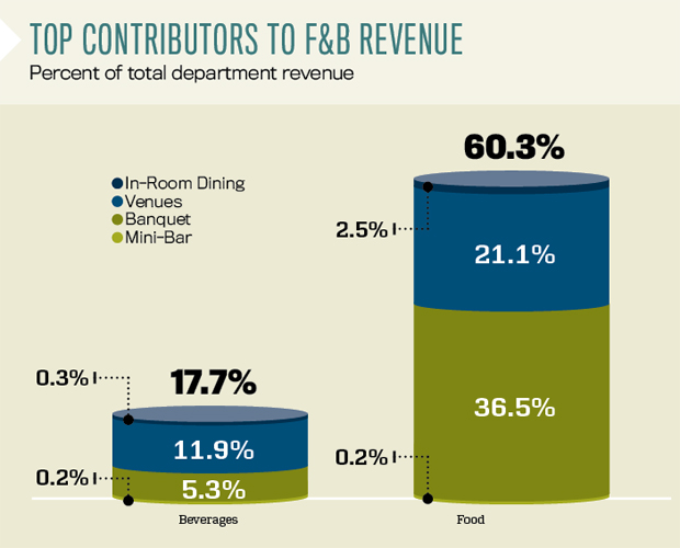 top contributors to F&B revenue - CBRE data