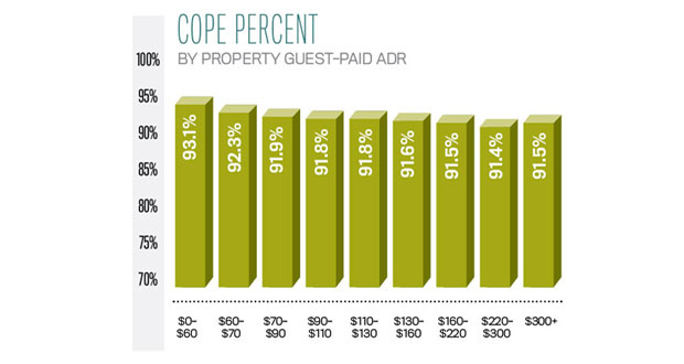 Deciphering Data: Cope Percent by Property Guest Paid ADR