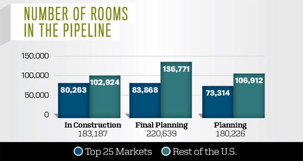 Top 25 Markets - Number of rooms in the pipeline