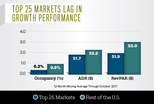 Top 25 Markets Lag in Growth Performance 