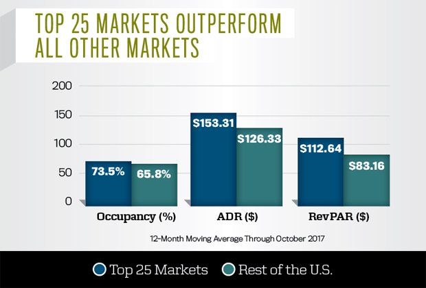 Top 25 Markets Outperform All Other Markets