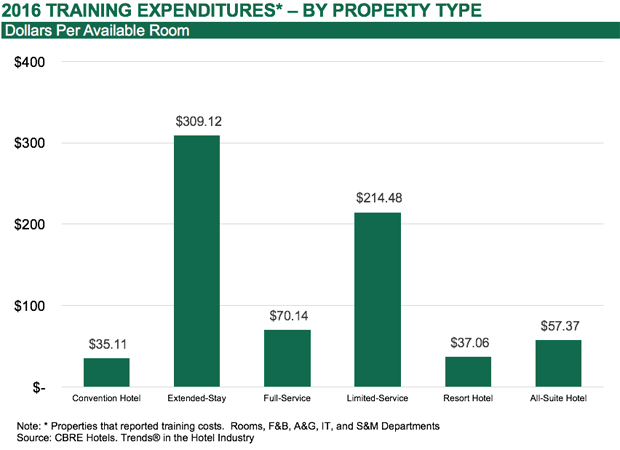 2016 Training Expenditures by Property Type - Dollars per Available Room