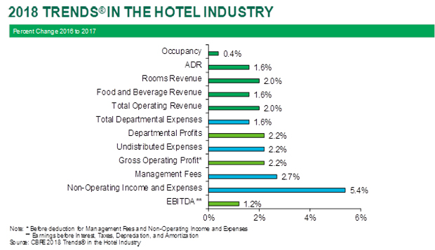CBRE's 2018 Trends in the Hotel Industry — Percent Change 2016-2017, efficiencies
