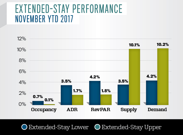 Extended-stay Performance November YTD 2017