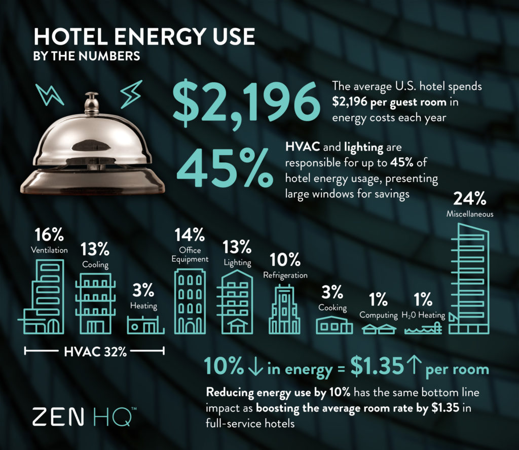 Zen Hospitality Infographic