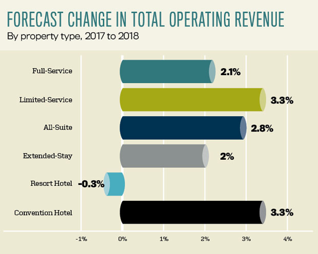 Forecast Change in Total Operating Revenue 