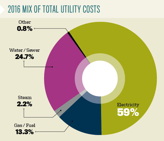 2016 Mix of Total Utility Costs 