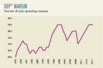 CBRE-GOP-Margin-Chart