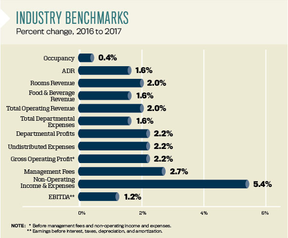 CBRE Industry benchmarks chart