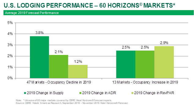 CBRE September 2018 Hotel Horizons Report