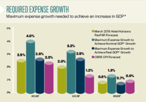 CBRE required expense growth chart