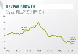 RevPAR Growth