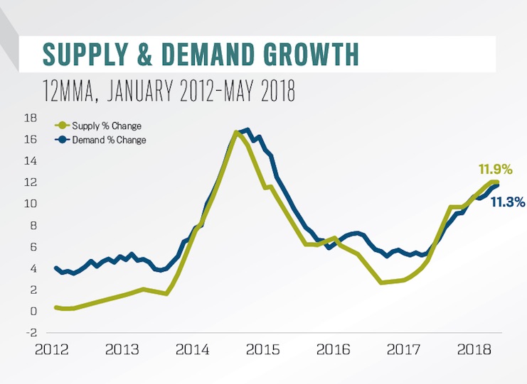 Supply and Demand Growth