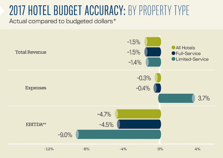 2017 Hotel Budget Accuracy