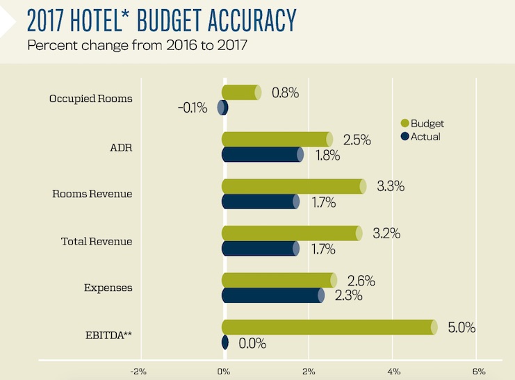 2017 Hotel Budget Accuracy