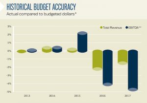 Historical Budget Accuracy