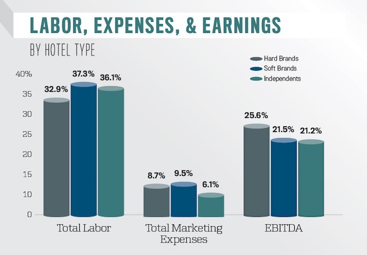 Labor, expenses, and earnings