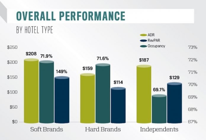 Overall Performance