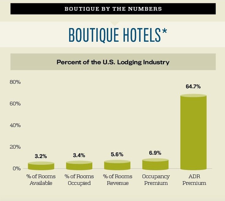 Boutique hotels by the numbers