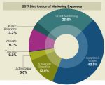 2017 distribution of marketing expenses