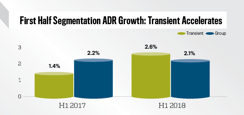 Luxury/Upper-Upscale Segmentation  ADR % Change, H1 2017 vs. 2018