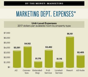 Marketing Department Expenses