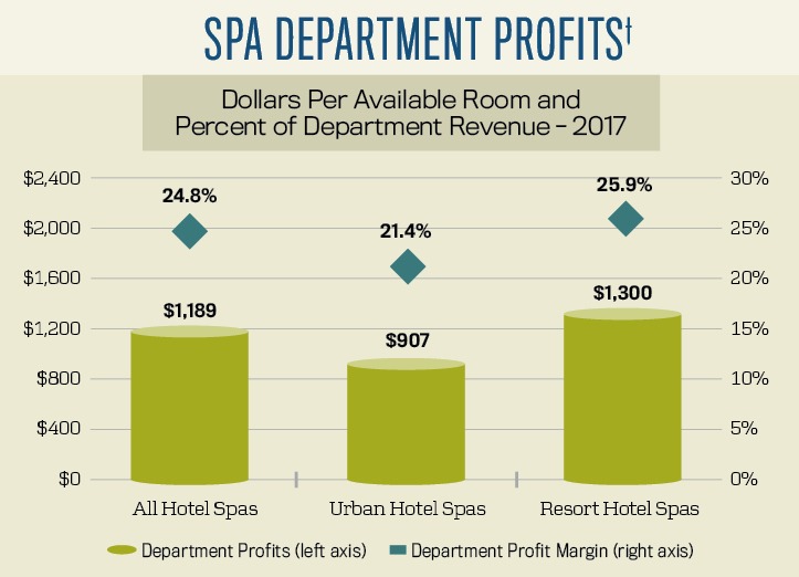 Spa Department Profits