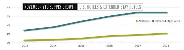 November YTD Supply Growth — Extended-Stay Hotels