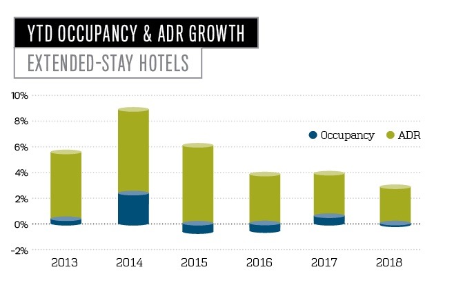 YTD Occupancy and ADR Growth for Extended-Stay Hotels