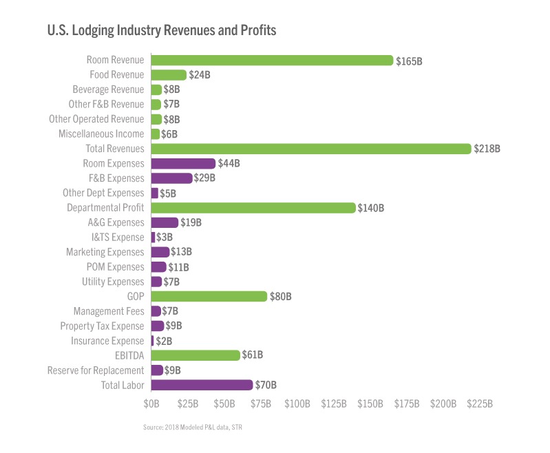 U.S. Hotel Profits Hit Record High in 2018, E…