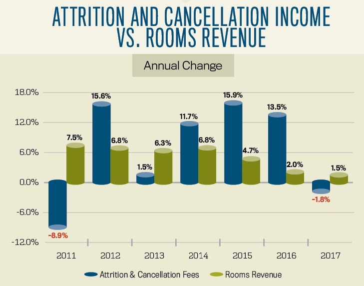 Attrition and cancellation incomes vs. rooms revenue