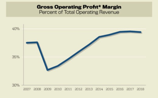 Gross Operating Profit Margin