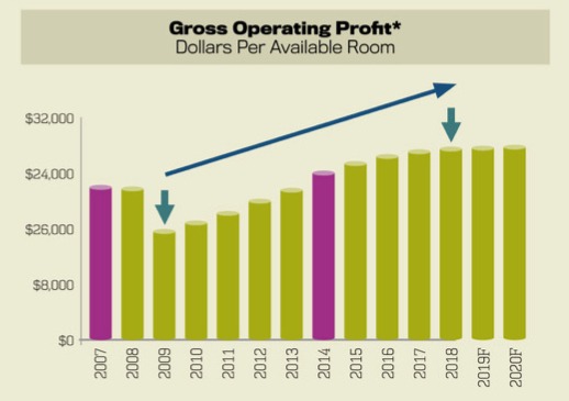 Gross Operating Profits