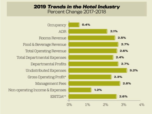 Trends in the Hotel Industry — profit growth