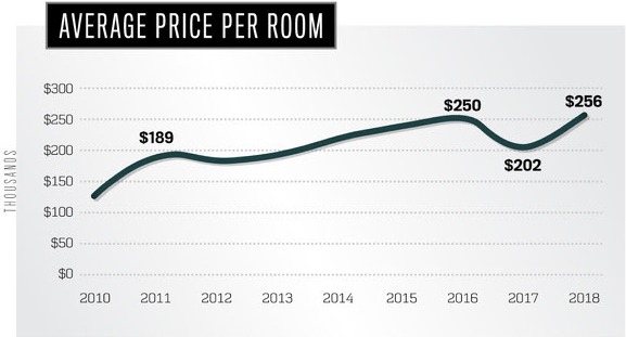 Average price per room - hotel transaction