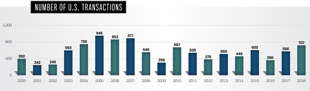 Number of U.S. Transactions