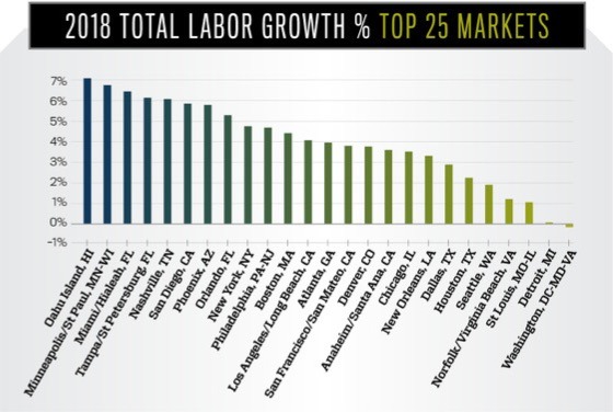 2018 total labor growth — revenue