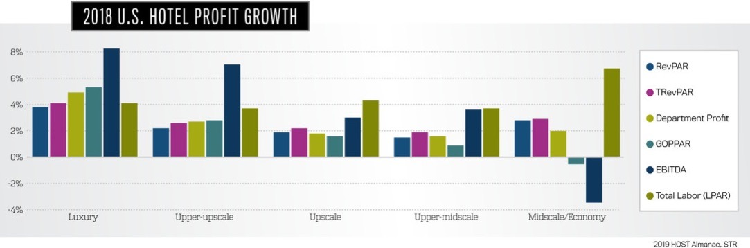 2018 U.S. hotel profit growth