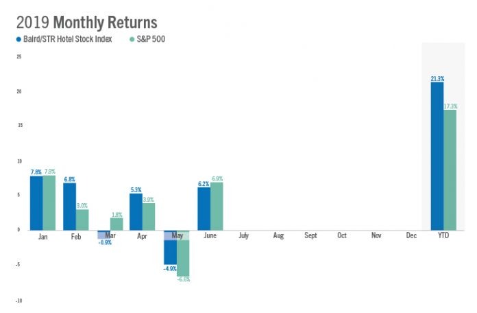 Baird/STR Hotel Stock Index — June 2019