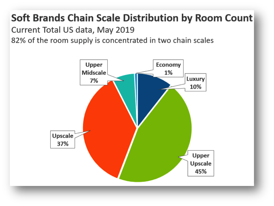 soft-brands-continue-to-permeate-the-hotel-industry