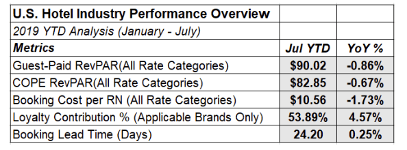 U.S. Hotel Industry Performance Overview 