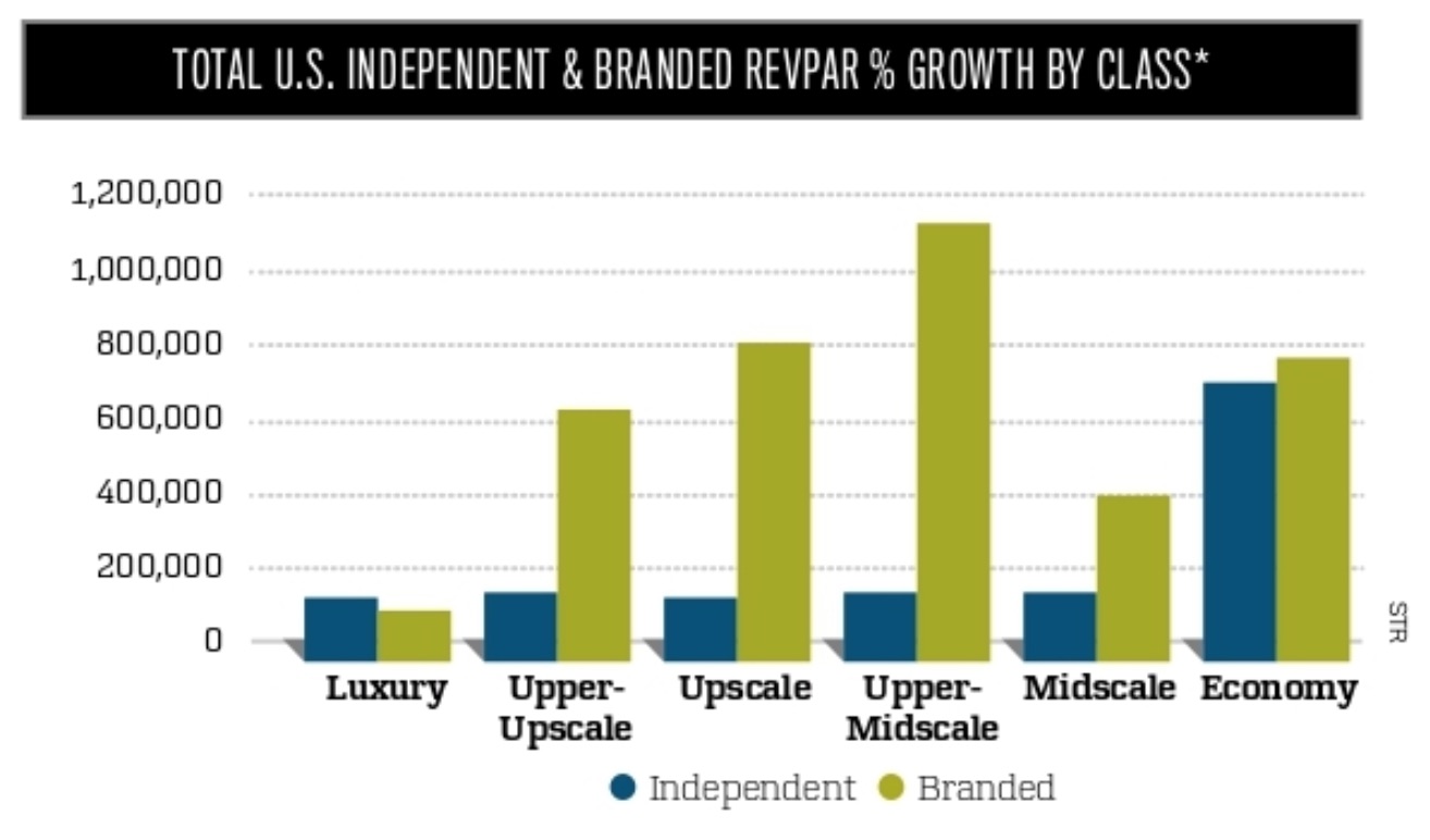 Independent and Branded Hotel RevPAR Growth