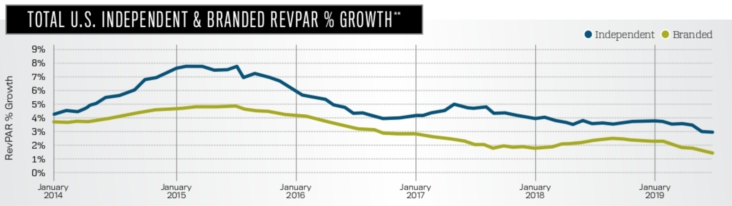 Independent and Branded Hotel RevPAR Growth