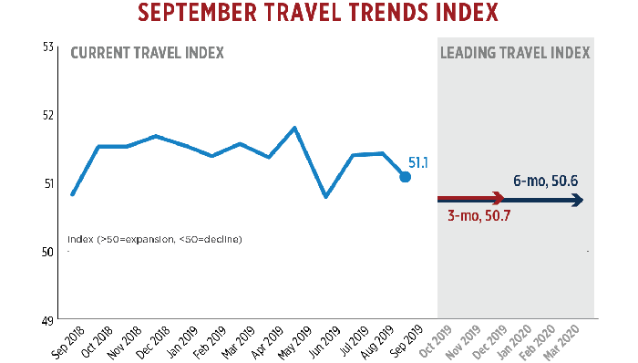 September Travel Trends Index