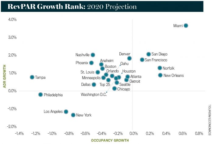 RevPAR Growth Ranks: 2020 Projection