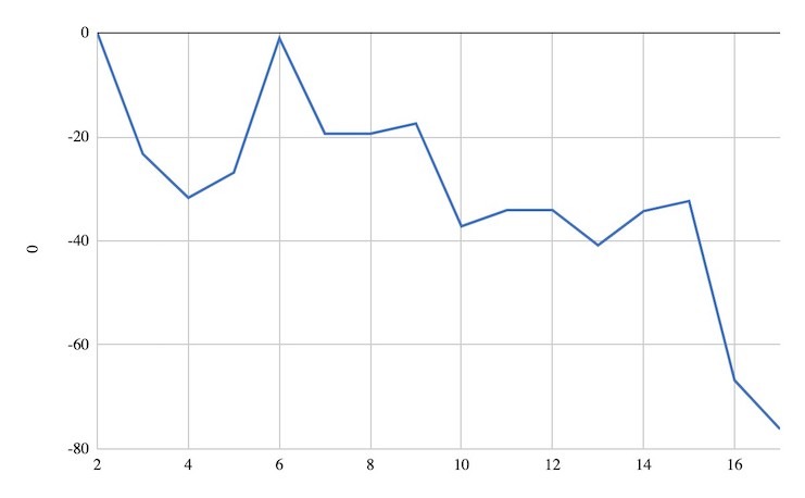 Decline in footfall across North American hotels in Purple's database through the first half of March