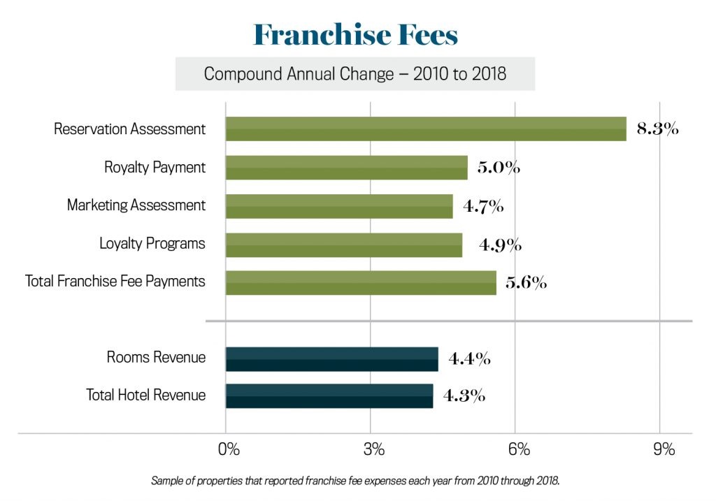 franchise fees