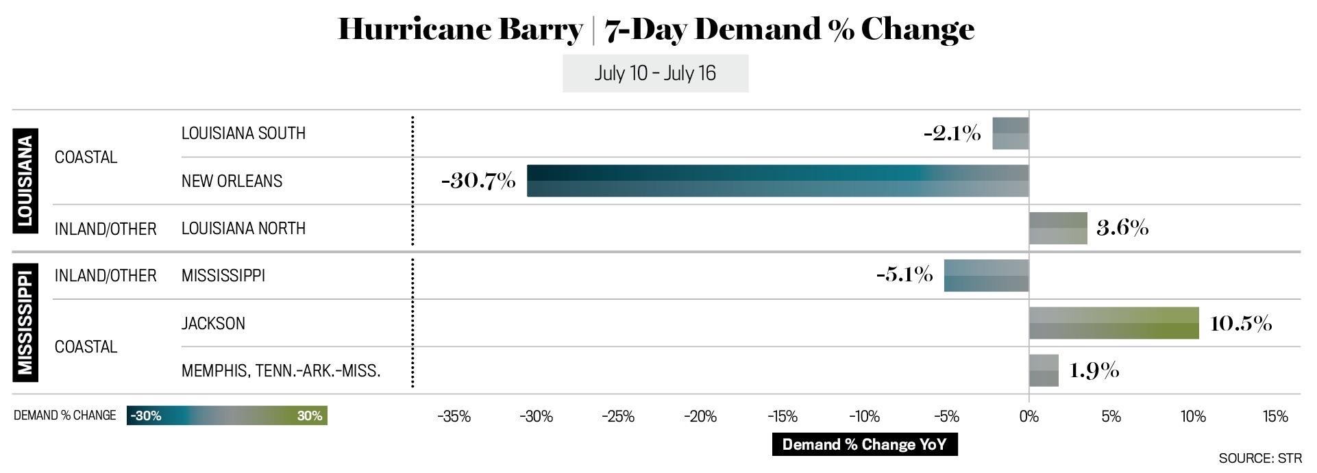 Hurricane Barry Seven-Day Demand Change